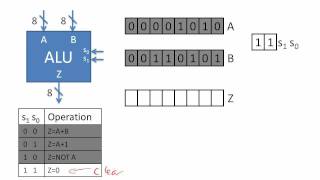 Arithmetic Logic Unit [upl. by Notsruht]