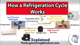 Basic Refrigeration cycle  How it works [upl. by Magnum]