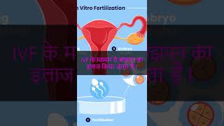 IVF क्या है  What is IVF  Best IVF Centre in Kanpur [upl. by Jacquelynn]