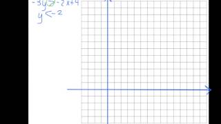 Représenter une inéquation dans le plan cartésien [upl. by Epilif]