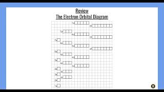 Electron Configuration from Periodic TableAbbreviated Electron Configuration [upl. by Eetnahc]