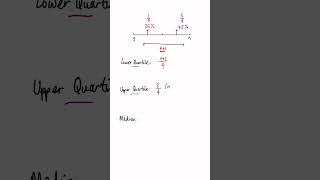 GCSE Maths Quartiles in under 2 minutes [upl. by Zaneski]