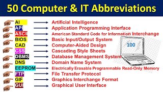 50 Most Important Computer Abbreviations Computer MCQS Computer Abbreviation for Competitive Exams [upl. by Saqaw]