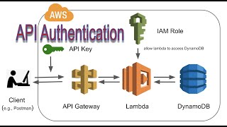 API Authentication via API Keys  AWS API Gateway [upl. by Oiramed]