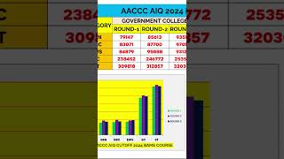 BAMS COURSE ROUND 1 TO ROUND 3 CUTOFF AIQ GOVTSEMI GOVT exam aaccc [upl. by Nielson753]