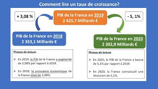 Tout comprendre au taux de croissance du PIB [upl. by Malas]