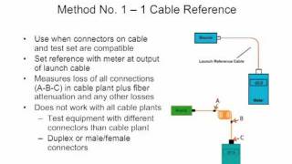 FOA Lecture 15 Five Ways To Test Fiber Optic Cable Plants [upl. by Esened]