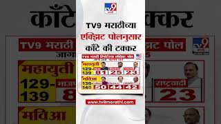 Tv9 marathi Exit Poll Update  टीव्ही 9 मराठीच्या एक्झिट पोलनुसार महाराष्ट्रात काँटे की टक्कर [upl. by Mcnally868]