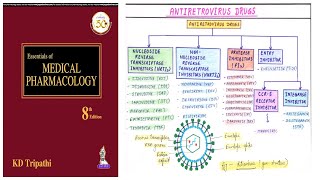 Antiviral Drugs Retrovirus  Pharmacological Classification of Antiviral Drugs  AntiRetroviral [upl. by Zetrok]