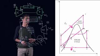 MECH351 Combined cycles Brayton cycle  Rankine cycle [upl. by Iona]