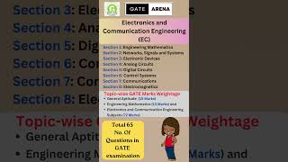 GATE 2025  New Changes Eligibility Syllabus Complete Details [upl. by Gnoc]