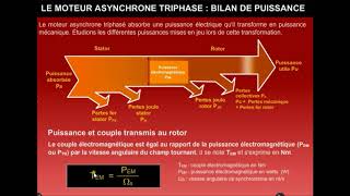 Le moteur asynchrone triphasé  Bilan de puissance [upl. by Aihsoj58]