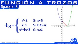 Gráfico de una Función a Trozos  Ejemplo 2 [upl. by Aprilette880]