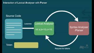 Lexical Analysis Year  3 [upl. by Tunk]