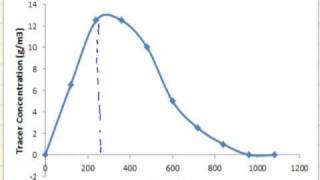 Analyzing Tracer Data for a Tank [upl. by Jens671]