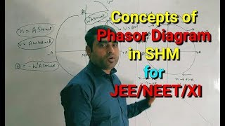 Phasor diagram in SHM 1 IITJEENEET Sandeep Gupta Sir [upl. by Arec689]