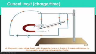 Lorentz Force Physics Class 10 [upl. by Nawat901]