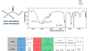 Cours de spectroscopie  Spectro Infrarouge [upl. by Rona651]