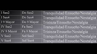 Tutorial de composición  Acordes para causar emociones [upl. by Ferdinanda]