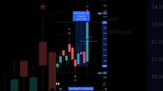 BUY SELL indicator tradingview 💰📈💰 shorts [upl. by Strait351]