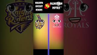 KOLKATA RNIGHT RIDERS VS RAJASTHAN ROYAS  short trending youtubeshorts viralshorts [upl. by Ailegave720]