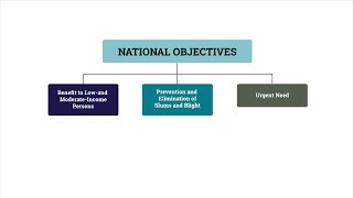 CDBG 101 An Overview of National Objectives and Eligible Activities [upl. by Orion748]