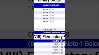 ctet result 2024 score card ctet2024ctetexam ctetresult2024shorts youtube [upl. by Assiled]