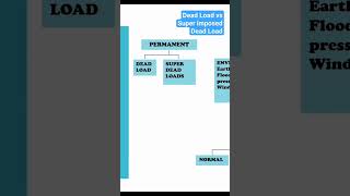 Permanent Load on Highway Bridges  Dead Load and Superimposed Dead Load structuralengineer bridge [upl. by Merrell]