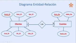 Ejemplo de como crear un modelo relacional partiendo de una entidad Relación [upl. by Aicemak]