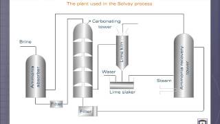 Solvay Process [upl. by Enirahtak]