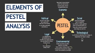 Introduction to PESTLE Analysis [upl. by Llednahc928]