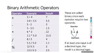 BIT Semester 01  Programming  Operators [upl. by Oelc]