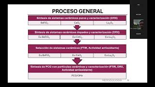 Estudio de la capacidad aox de part cerámicas dopadas y compuestos con polícitrato de glicerol [upl. by Prunella]