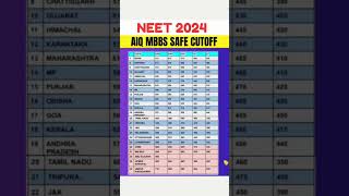 NEET 2024 ll State wise Expected Cut Off Score Post result shorts viral neet2024 [upl. by Prichard180]