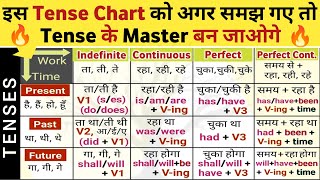 TENSE Learn  Tenses in English Grammar with Examples  Present Tense Past Tense Future Tense [upl. by Glassco]