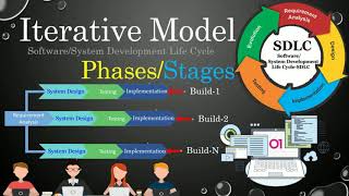 Iterative Model of SDLC [upl. by Aihk121]