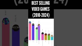 Most Popular Video Games 20102024 [upl. by Ellehcam]