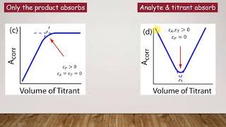 Spectrophotometric Titration [upl. by Norraf485]