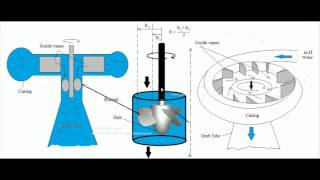 Kaplan Turbine Working  Power and Efficiency [upl. by Kalbli22]