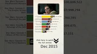 Top Star Wars Movies by Worldwide Gross adjusted for inflation starwars ranking movies [upl. by Sucramd]