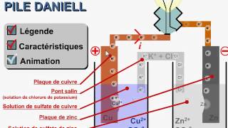 cours 1S  ch17 pile et accumulateur  I2 la pile cuivre zinc [upl. by Osmen]