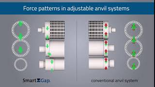 Comparison of force patterns in different adjustable anvil systems [upl. by Ayna277]