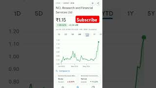 ncl research share price trending ncl nclresearch pennystocksforlongtreminvestment pennystocks [upl. by Ulises2]