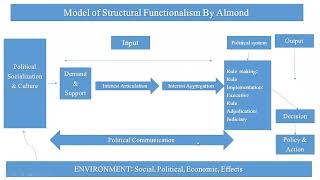 Almond’s Model Structural Functionalism By Gabriel [upl. by Arnaud]