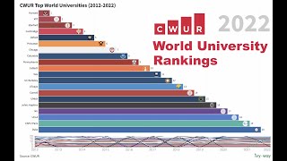 CWUR University Rankings 2022 20122022 [upl. by Delacourt]