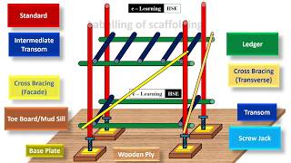 Labeling of scaffolding  Basic  Tamil தமிழ் Scaffolding Construction Clamp [upl. by Seyer184]