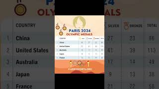 Updated 2024 Olympic Medal Count For 81024 [upl. by Akcirret916]