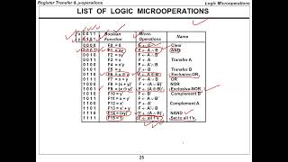 CPE252 Ch4 Part6 Register Transfer and Microoperations Computer Organization And Design [upl. by Vitia398]