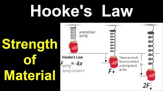 Strength of Material Basics  Hookes Law [upl. by Adolpho]