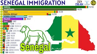 Largest Immigrant Groups in SENEGAL [upl. by Hrutkay]